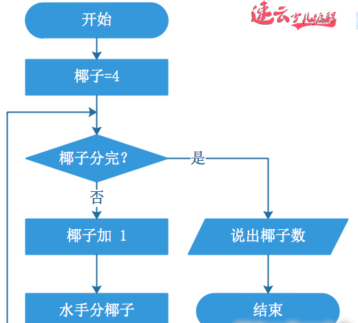 "编程"+"数学"结合，巧解奥数题 - 水手分椰子，作为家长的你会吗？(图3)