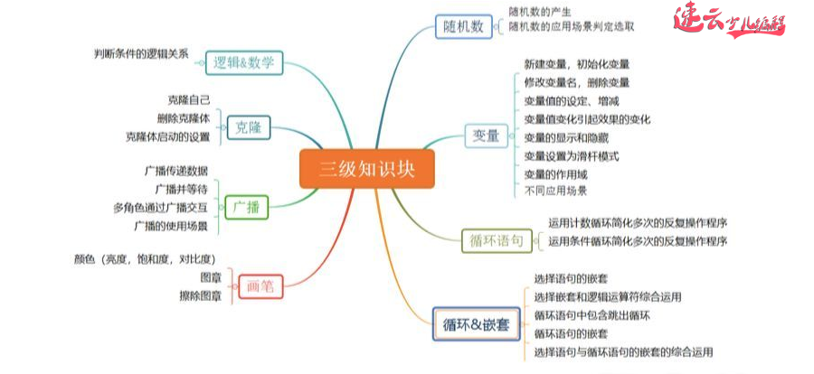 济南机器人编程：全国青少年编程大赛Scratch三级等级考试~真题解析！~山东机器人编程~机器人编程(图1)