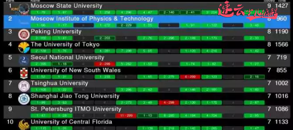 山东少儿编程培训：北京大学再次摘金牌“计算机奥林匹克”！~济南少儿编程~少儿编程(图4)