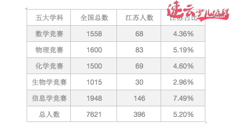 济南机器人编程培训：家长必读~为什么中学信息学竞赛帮助孩子最大！~山东机器人编程培训~机器人编程(图9)